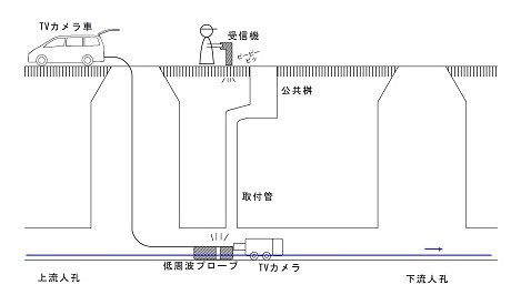 管渠位置埋設探査イメージ