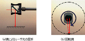 測定方法